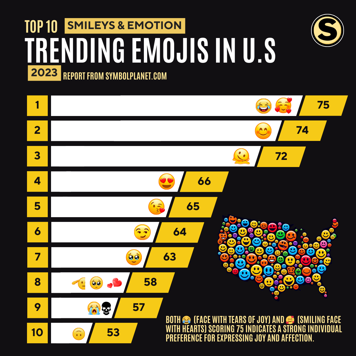 Top 10 Trending Smileys & Emotion Emojis of 2023 in the United States