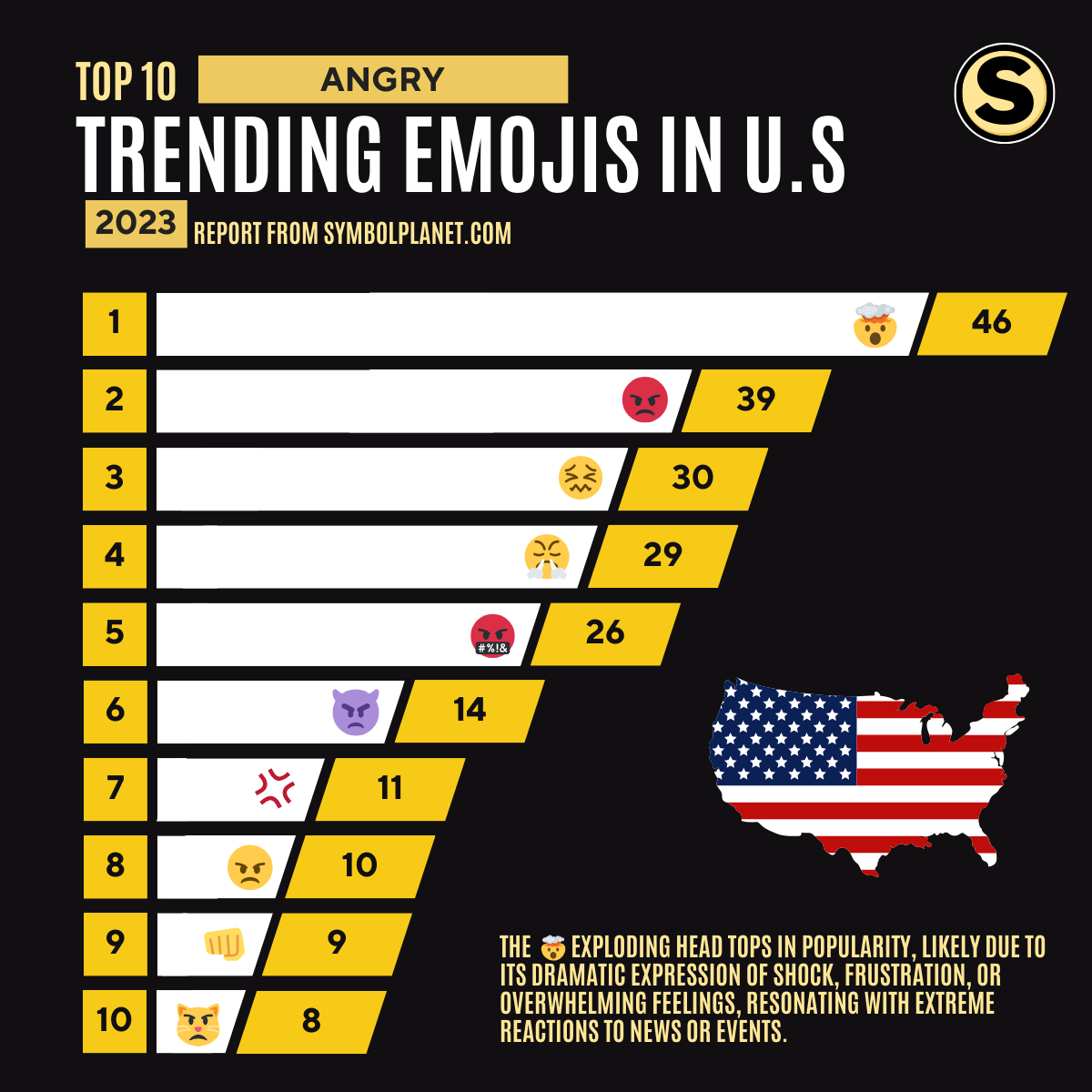 Top 10 Trending Angry Emojis of 2023 in the United States