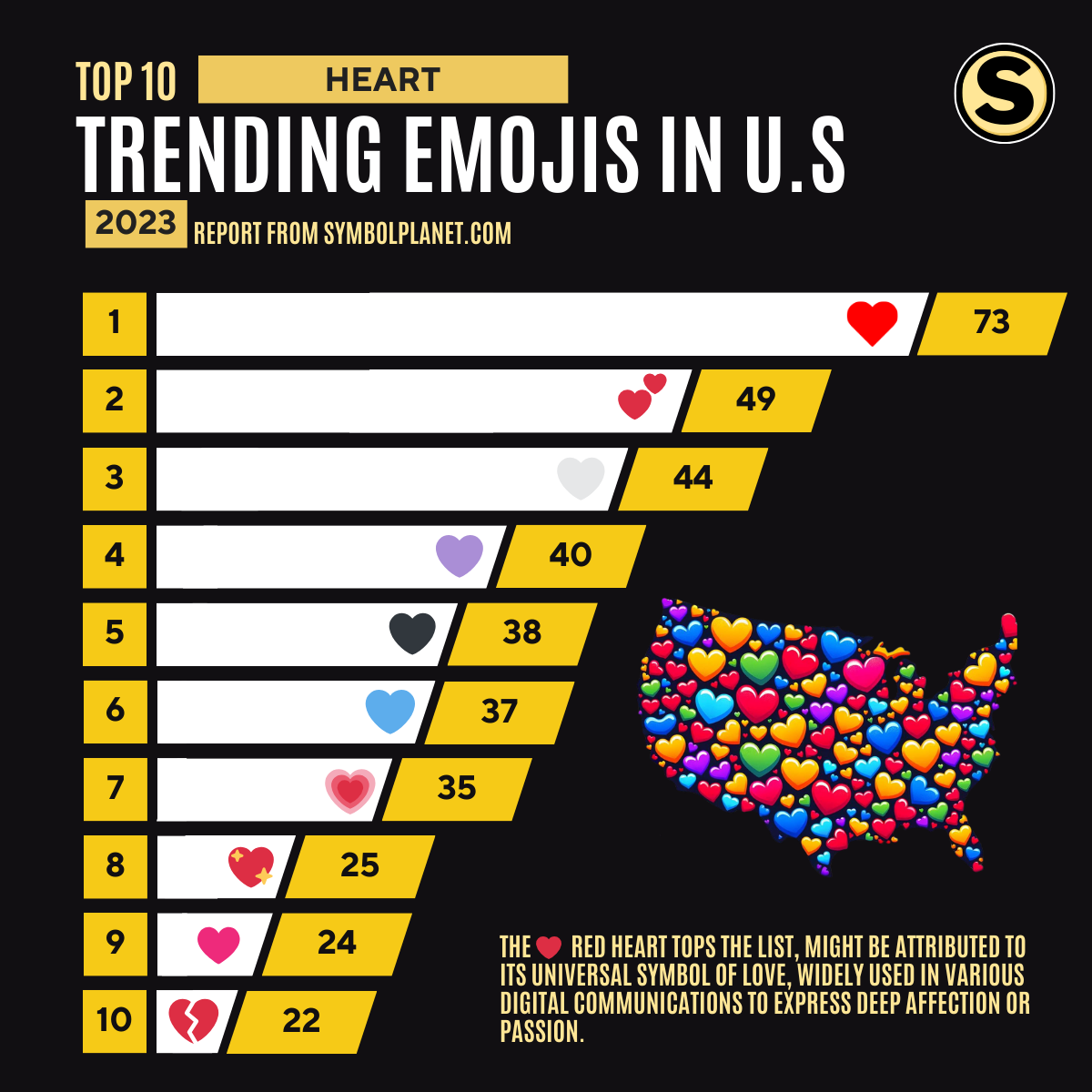 Top 10 Trending Heart Emojis of 2023 in the United States