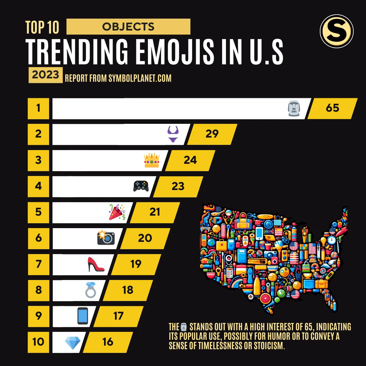 Top 10 Trending (Objects) Emojis of 2023 in the United States